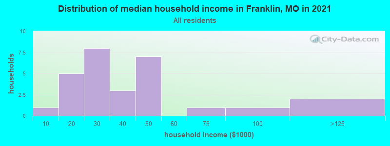 Distribution of median household income in Franklin, MO in 2022