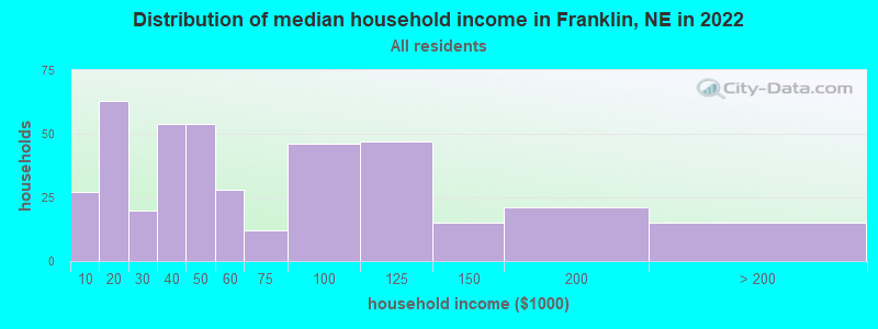 Distribution of median household income in Franklin, NE in 2022