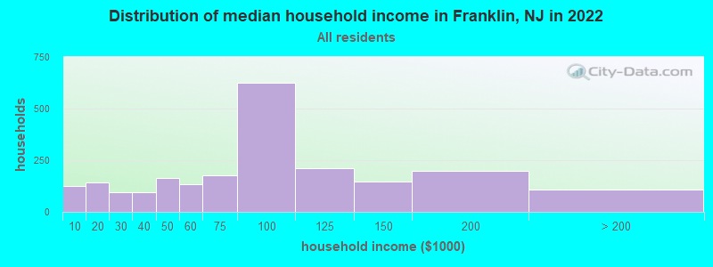 Distribution of median household income in Franklin, NJ in 2022