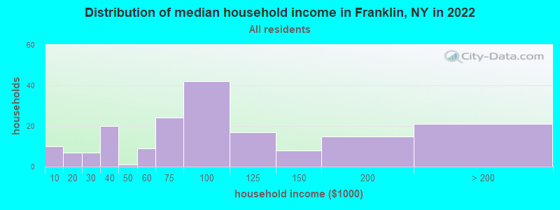 Distribution of median household income in Franklin, NY in 2019