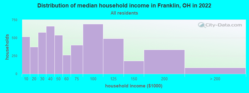 Distribution of median household income in Franklin, OH in 2022