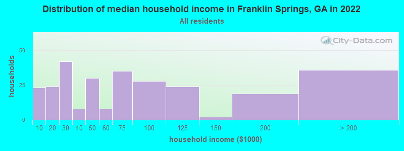 Distribution of median household income in Franklin Springs, GA in 2022