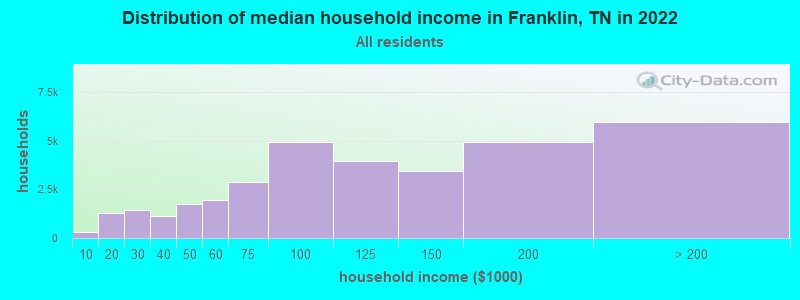 Distribution of median household income in Franklin, TN in 2021