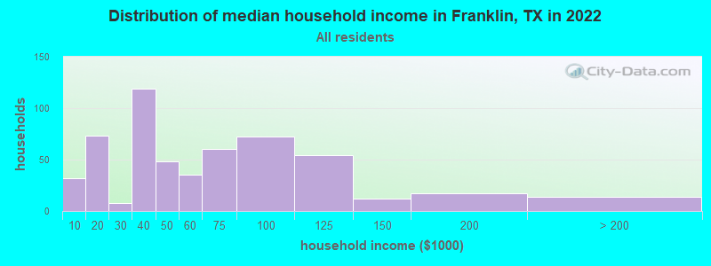 Distribution of median household income in Franklin, TX in 2022