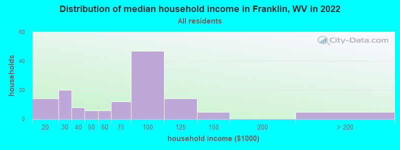 Distribution of median household income in Franklin, WV in 2022