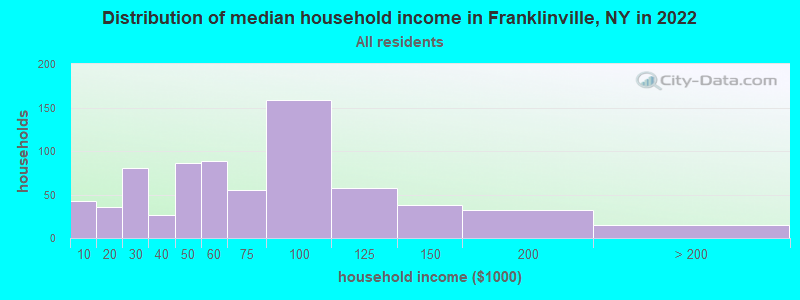 Distribution of median household income in Franklinville, NY in 2022