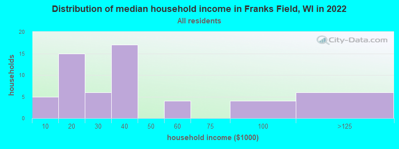 Distribution of median household income in Franks Field, WI in 2022