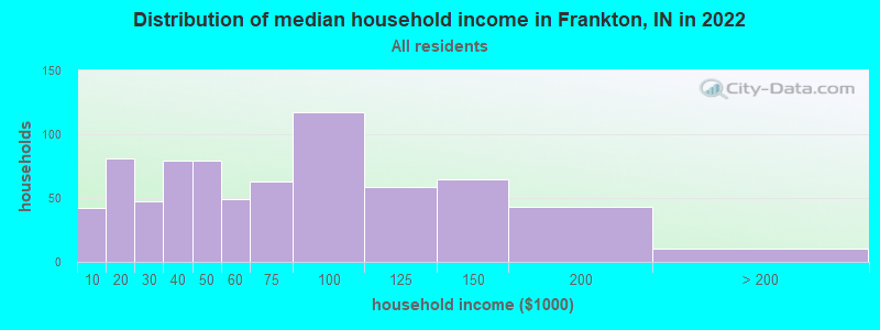 Distribution of median household income in Frankton, IN in 2022