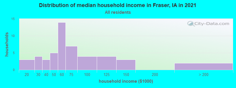 Distribution of median household income in Fraser, IA in 2022