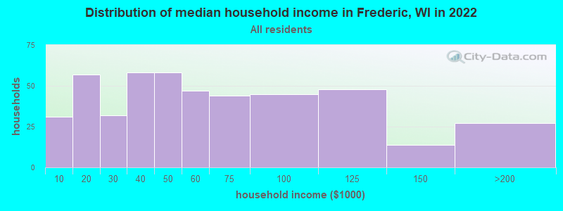 Distribution of median household income in Frederic, WI in 2022