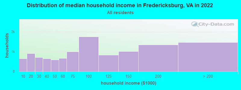 Distribution of median household income in Fredericksburg, VA in 2021