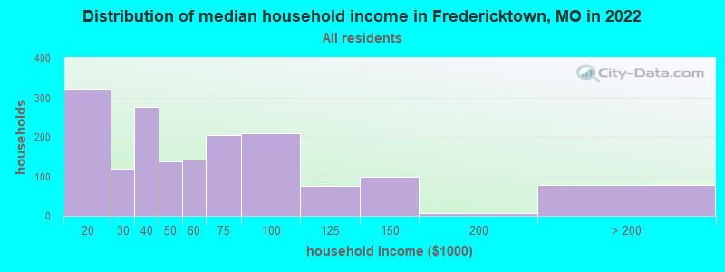 Distribution of median household income in Fredericktown, MO in 2022