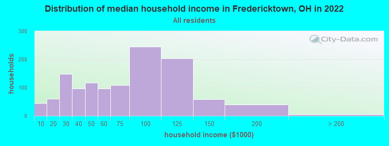 Distribution of median household income in Fredericktown, OH in 2022