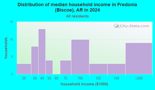 Fredonia (Biscoe), Arkansas (AR 72017) profile population, maps, real