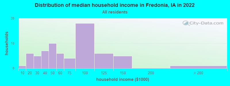 Distribution of median household income in Fredonia, IA in 2022