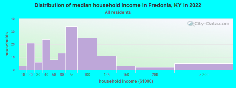 Distribution of median household income in Fredonia, KY in 2022