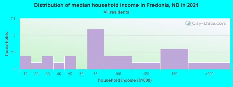 Distribution of median household income in Fredonia, ND in 2022