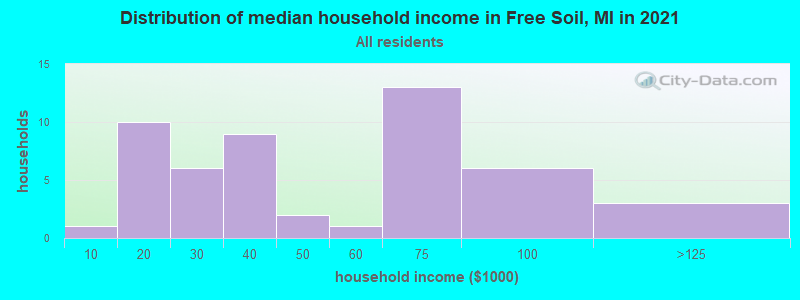 Distribution of median household income in Free Soil, MI in 2022