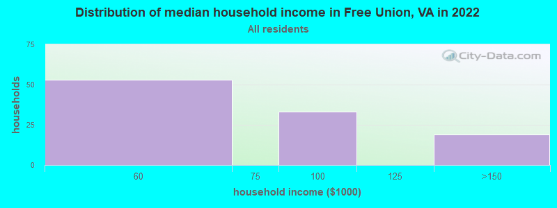 Distribution of median household income in Free Union, VA in 2022