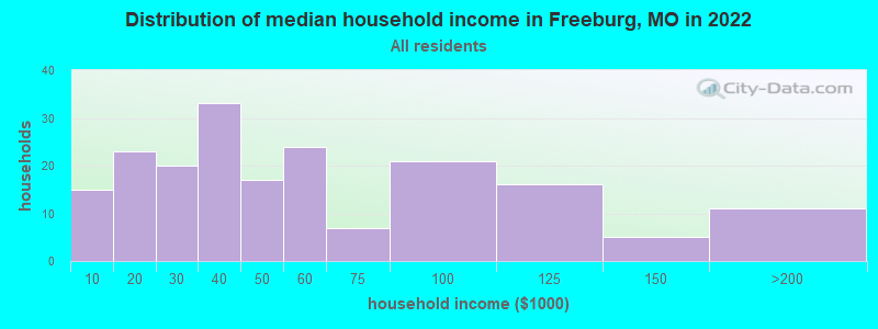 Distribution of median household income in Freeburg, MO in 2022