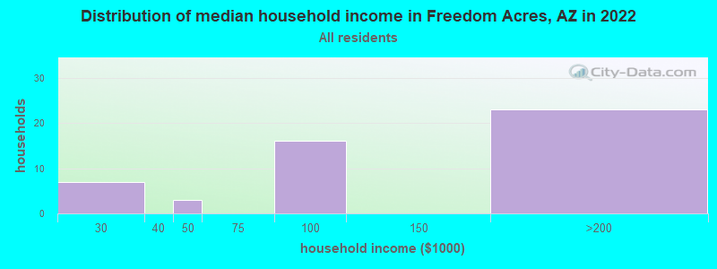 Distribution of median household income in Freedom Acres, AZ in 2022