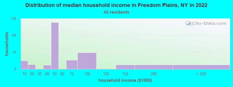 Distribution of median household income in Freedom Plains, NY in 2022