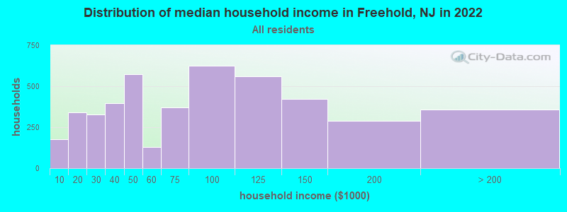 Distribution of median household income in Freehold, NJ in 2021