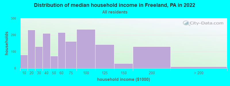 Distribution of median household income in Freeland, PA in 2019