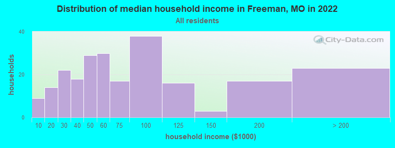 Distribution of median household income in Freeman, MO in 2022