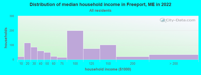 Distribution of median household income in Freeport, ME in 2022