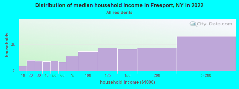 Distribution of median household income in Freeport, NY in 2019