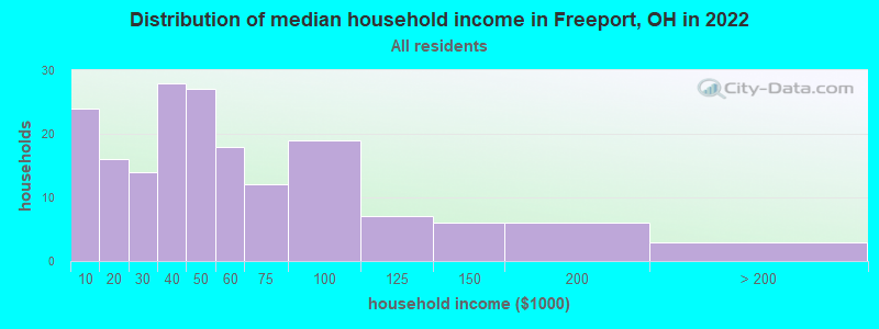 Distribution of median household income in Freeport, OH in 2022