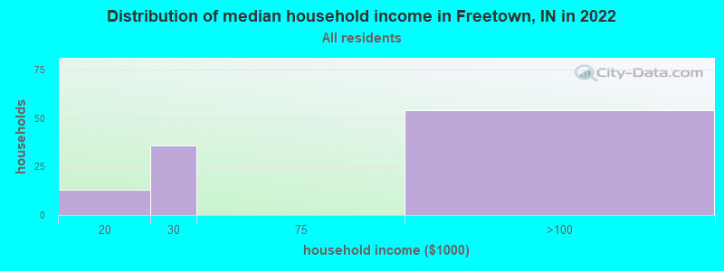 Distribution of median household income in Freetown, IN in 2022