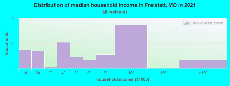 Distribution of median household income in Freistatt, MO in 2022