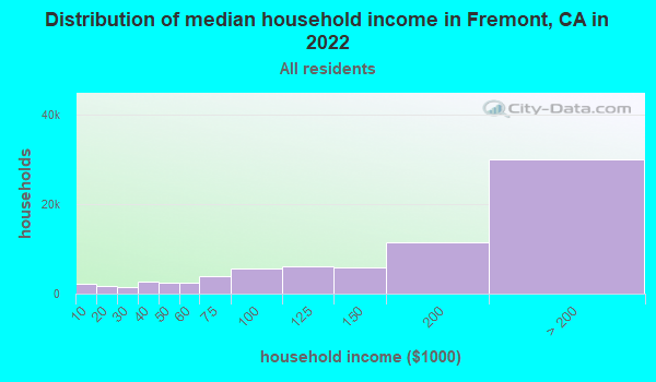 Distribution of median household income in Fremont, CA in 2019