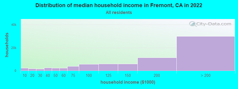 Distribution of median household income in Fremont, CA in 2021