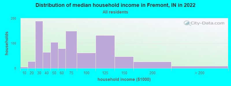 Distribution of median household income in Fremont, IN in 2022