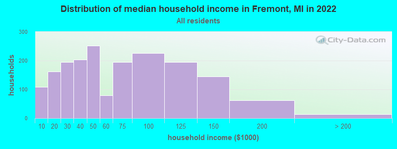 Distribution of median household income in Fremont, MI in 2022