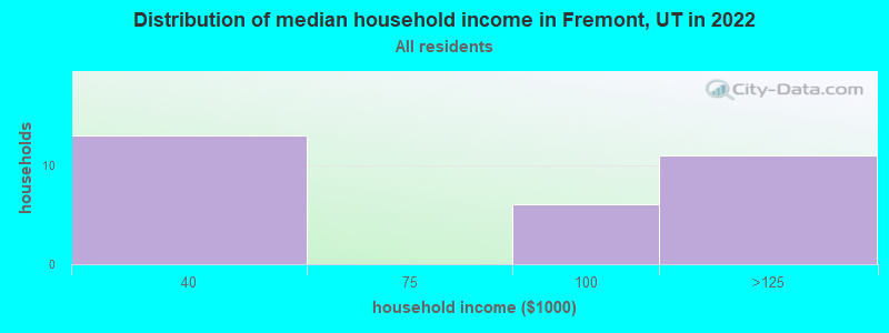 Distribution of median household income in Fremont, UT in 2022