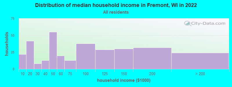 Distribution of median household income in Fremont, WI in 2021