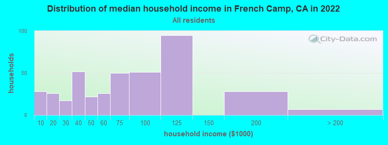 Distribution of median household income in French Camp, CA in 2022