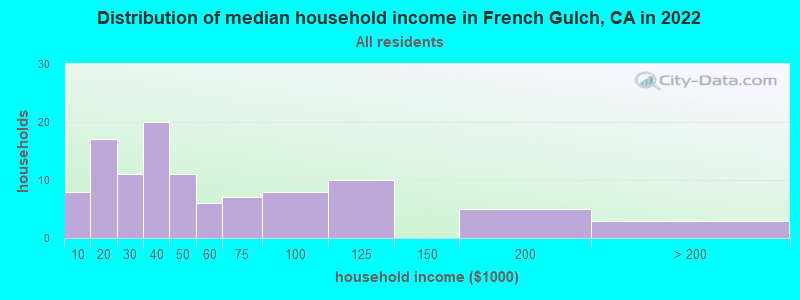 Distribution of median household income in French Gulch, CA in 2022