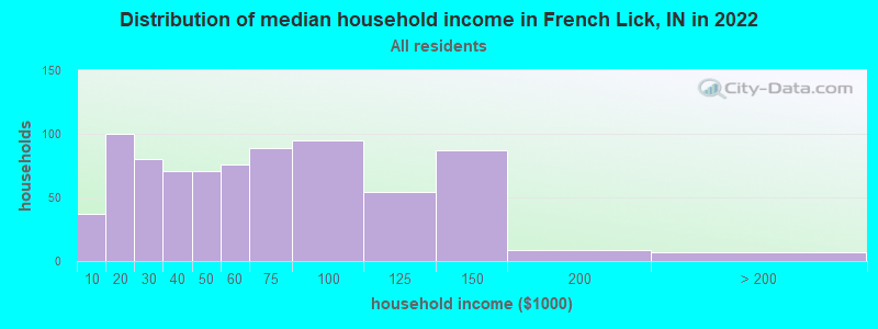 Distribution of median household income in French Lick, IN in 2019