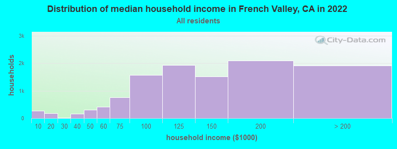 Distribution of median household income in French Valley, CA in 2021