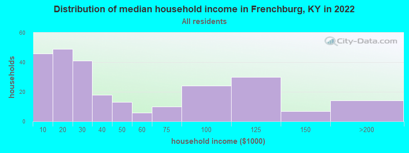 Distribution of median household income in Frenchburg, KY in 2022