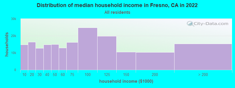 Distribution of median household income in Fresno, CA in 2021