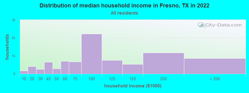 Distribution of median household income in Fresno, TX in 2022