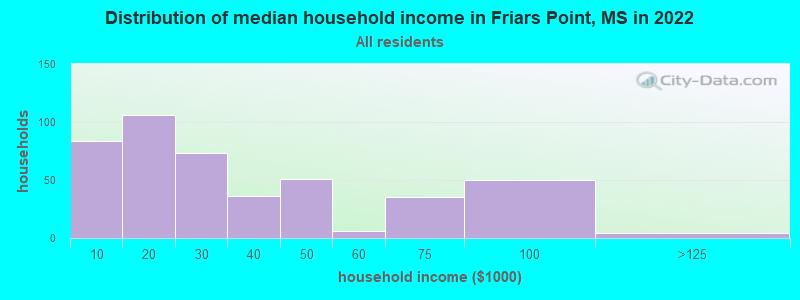 Distribution of median household income in Friars Point, MS in 2022