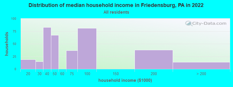 Distribution of median household income in Friedensburg, PA in 2021