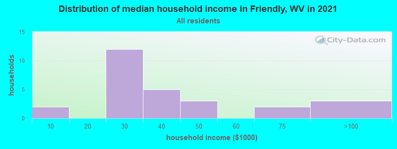Distribution of median household income in Friendly, WV in 2022